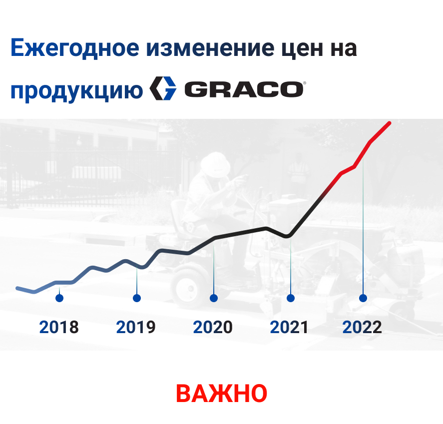 Изменение цен на Graco